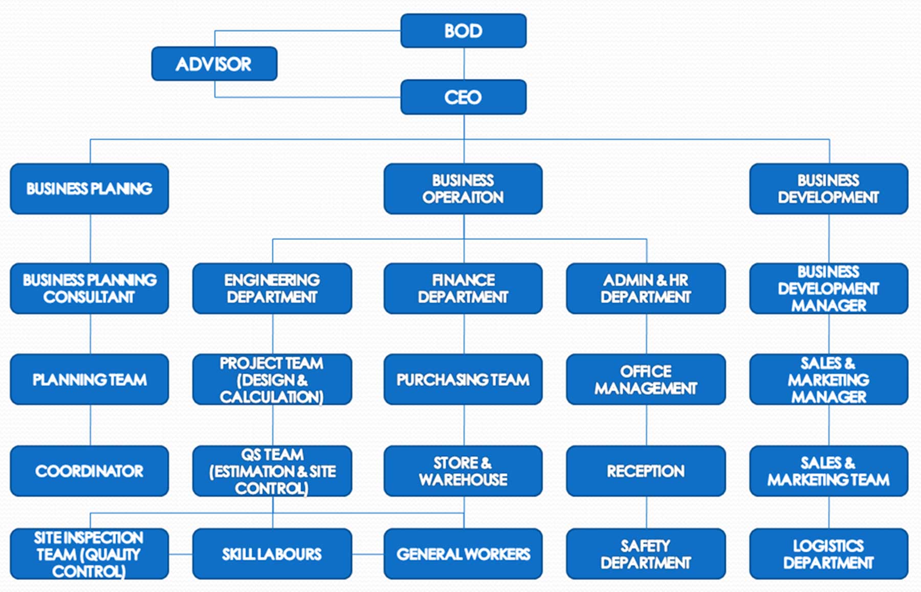 Renovation Organization Chart